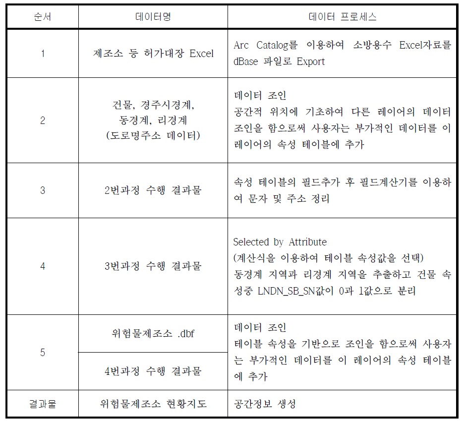 위험물제조소 현황지도 데이터 처리 순서