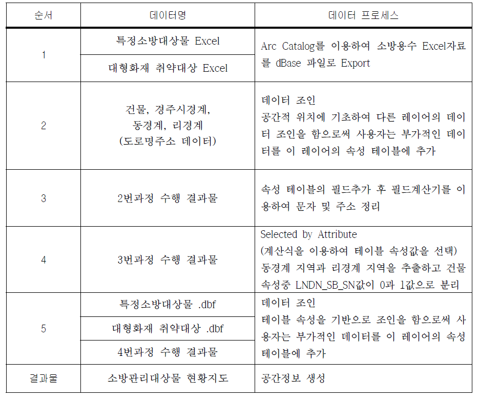 소방관리대상물 현황지도 데이터 처리 순서