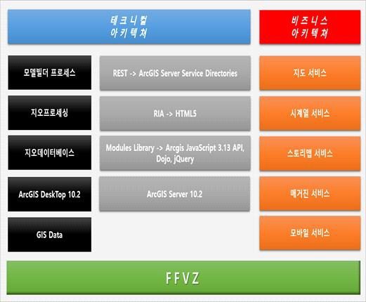 FFVZ 시스템 아키텍쳐