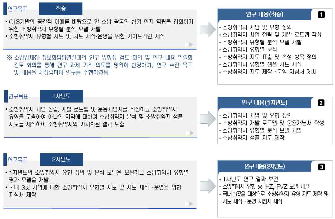 년차별 연구 목표 및 연구 내용