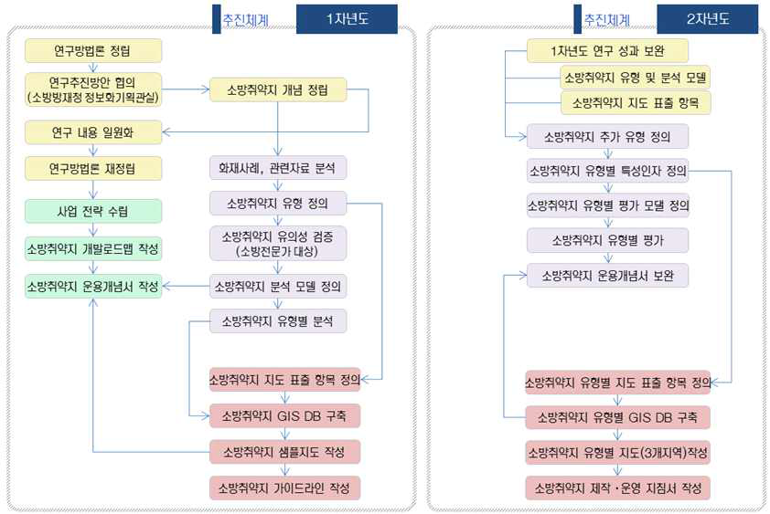 년차별 연구 추진 체계