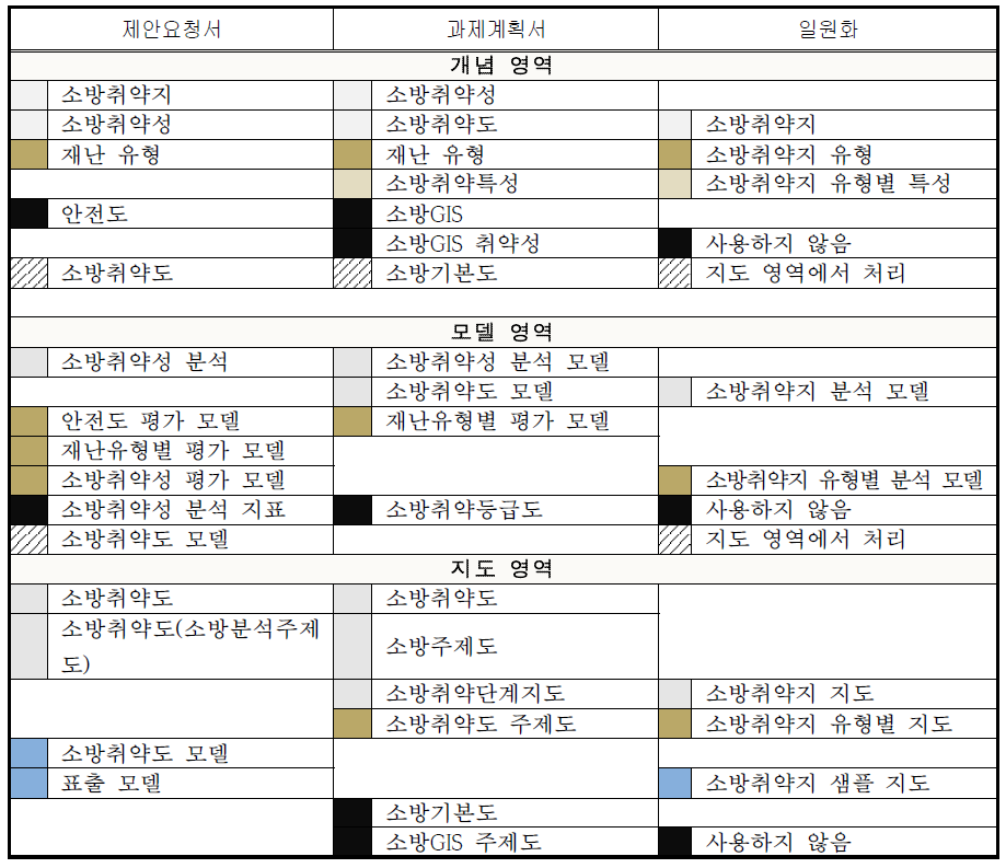 활용 용어의 일원화