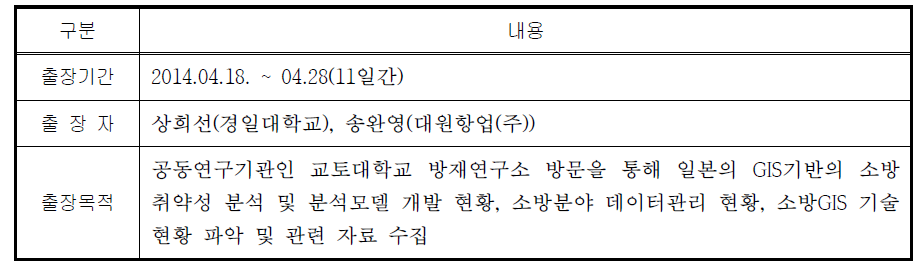 교토대학교 방재연구소 출장 개요