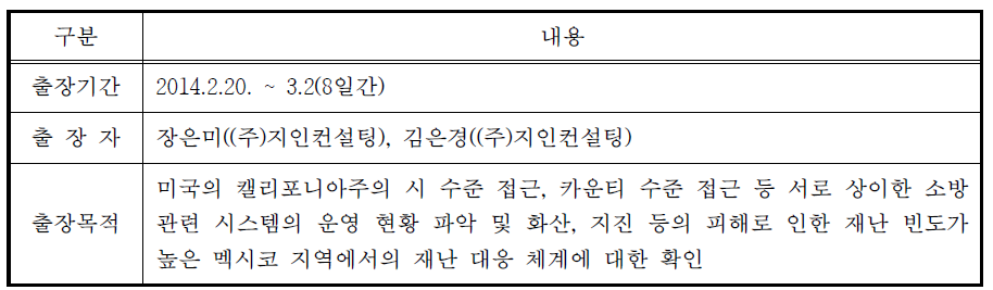 미국 및 멕시코 소방서 방문 출장 개요