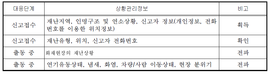 대응단계별 표준작전절차