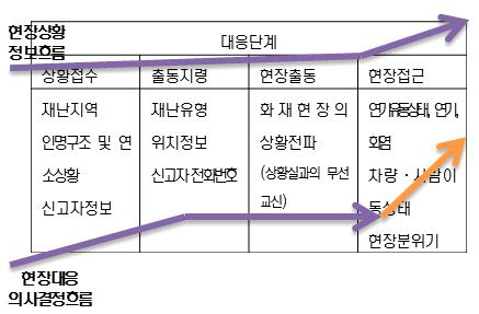 대응단계별 정보흐름의 변화