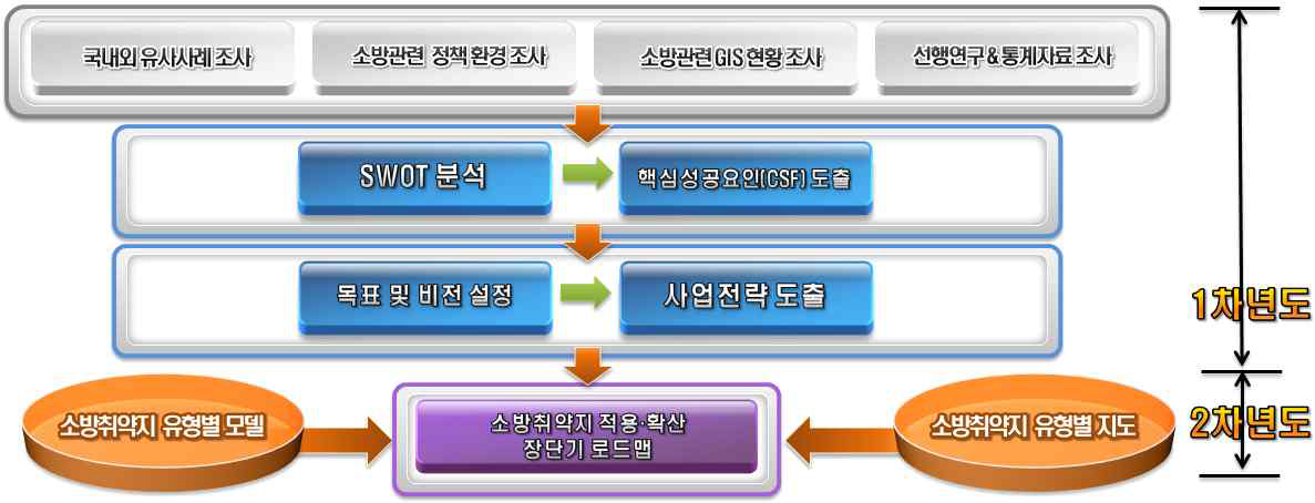 년차별 소방취약지 로드맵핑 절차