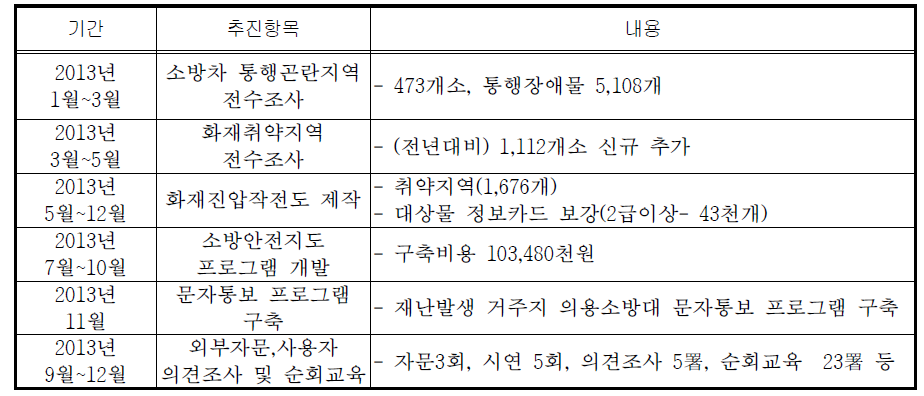 소방안전지도 구축 과정