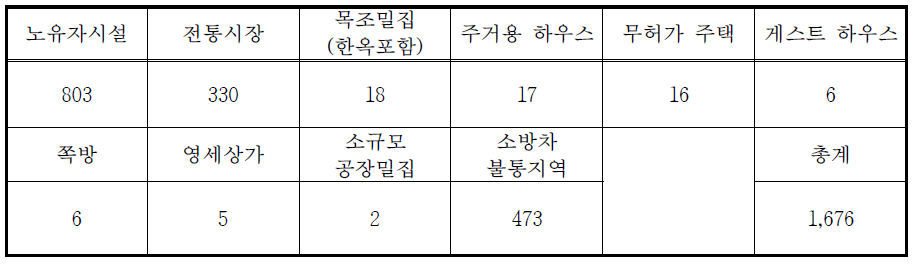 화재취약지역 전수조사 결과