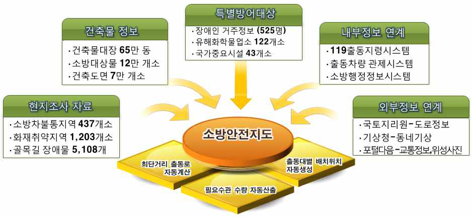 소방안전지도 활용 데이터 및 알고리즘 현황