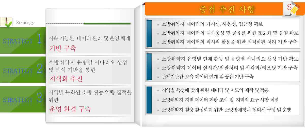 소방취약지 적용·확산 사업 추진전략 및 중점 추진 사항