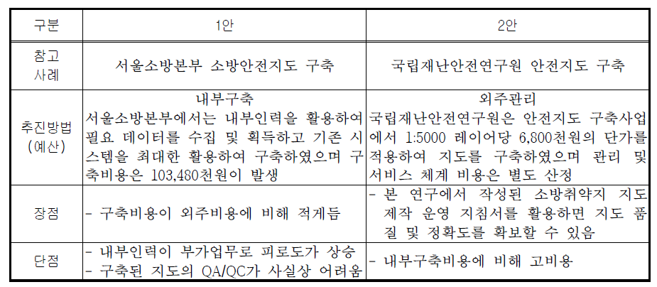 시도소방본부 초기 구축 비용 산정시 고려사항