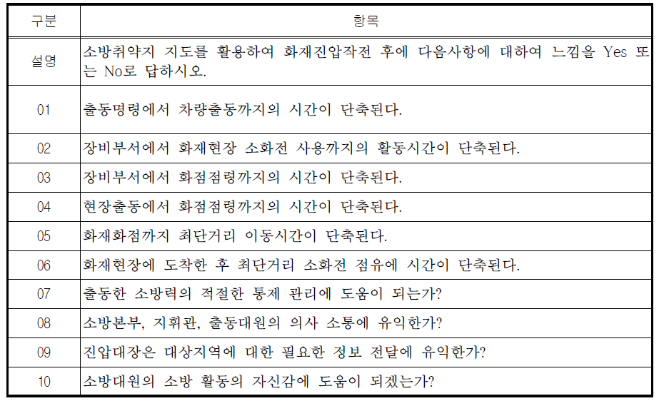 소방취약지 현업 적용 방안 도출을 위한 설문 항목