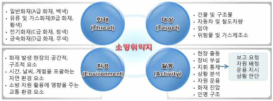 소방취약지 구성 요소