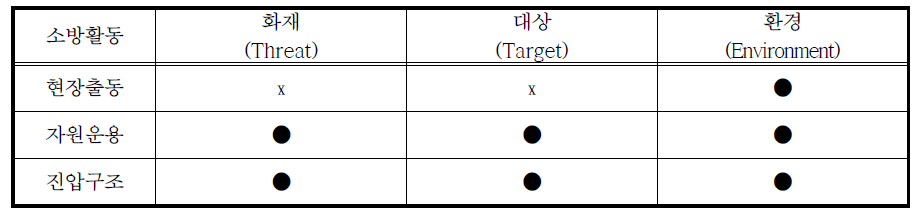 소방 활동과 소방취약지 구성요소간 연관성