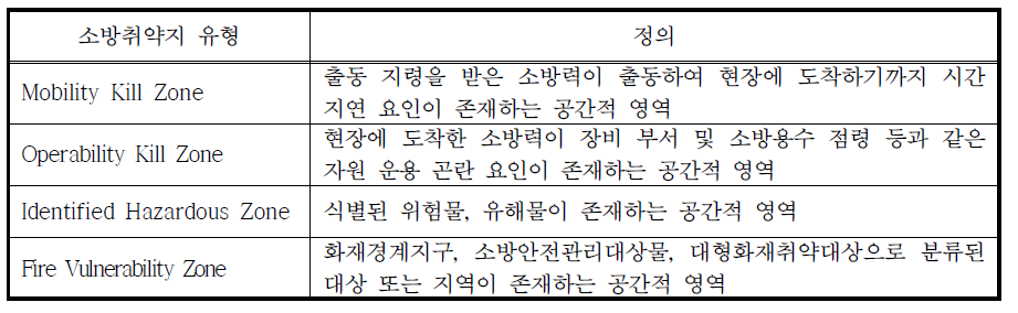 소방취약지 4개 유형