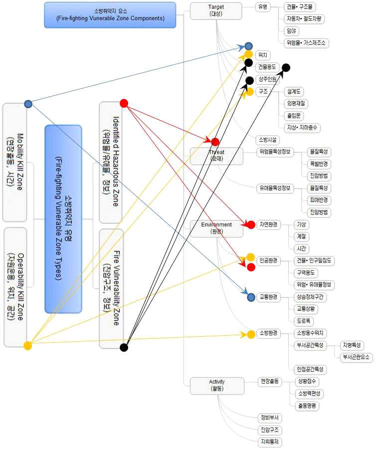 소방취약지 구성요소와 소방취약지 유형간 관계도