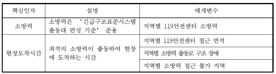 Mobility Kill Zone 핵심인자 및 설명 매개변수