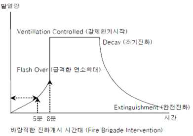 화재성장곡선