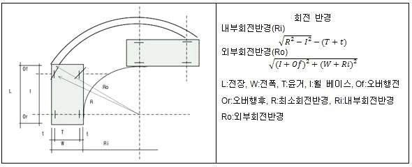 소방방재청 운용 소방력 회전 반경