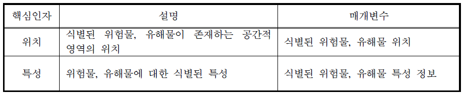 Identified Hazardous Zone 매개변수별 상세