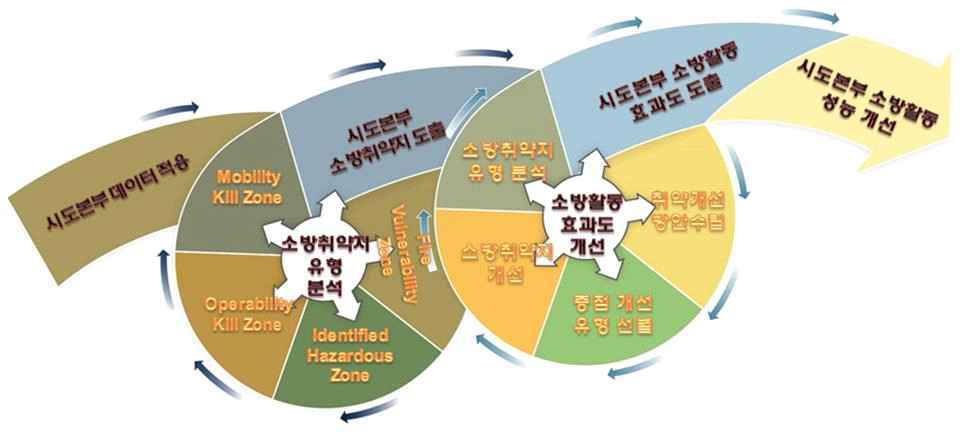 소방취약지 모델을 활용한 소방현장 대응역량 평가모형