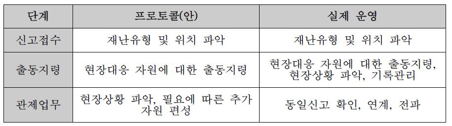 119신고접수 중 각 단계의 중요 요소