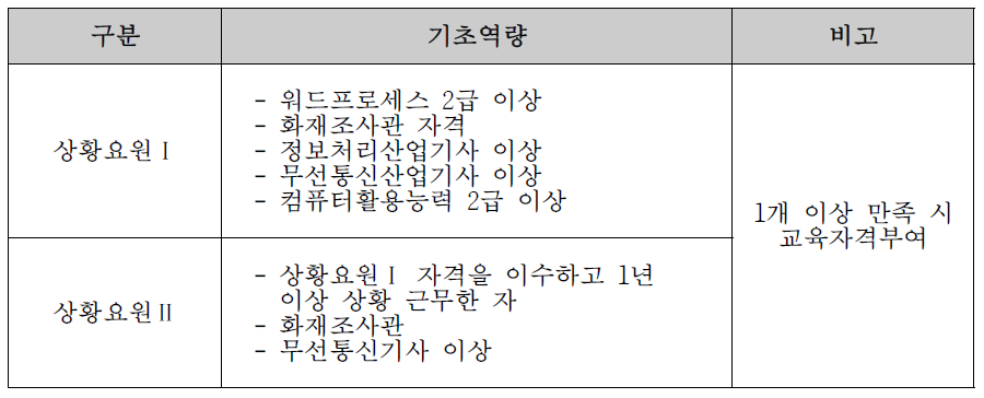 상황요원 자격기준별 기초역량