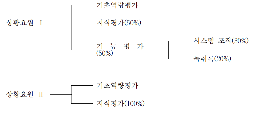 교육훈련 평가 체계