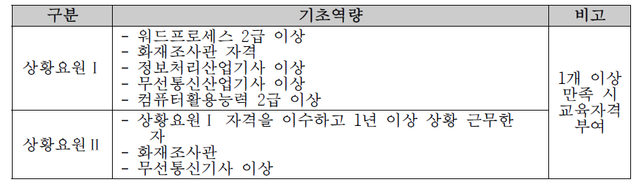 상황요원 자격기준별