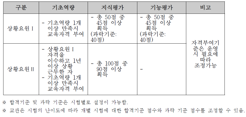 상황요원 자격 부여 기준(안)