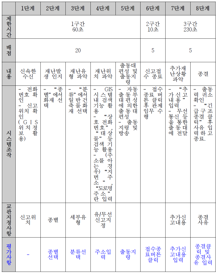 훈련시나리오 내용-신고접수단계(예시)