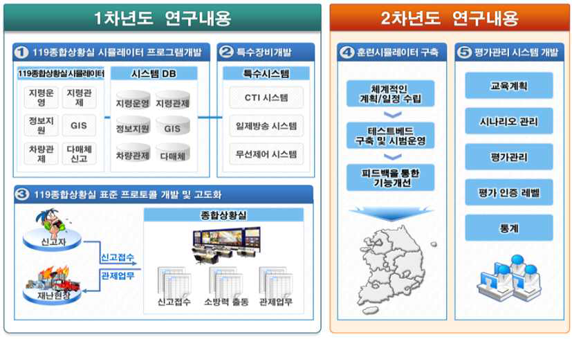 연차별 연구내용 구성