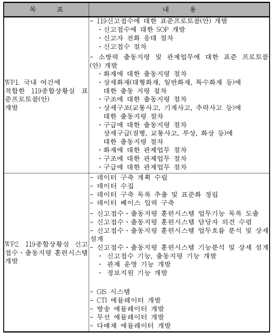 1차년도 연구개발 목표 및 내용