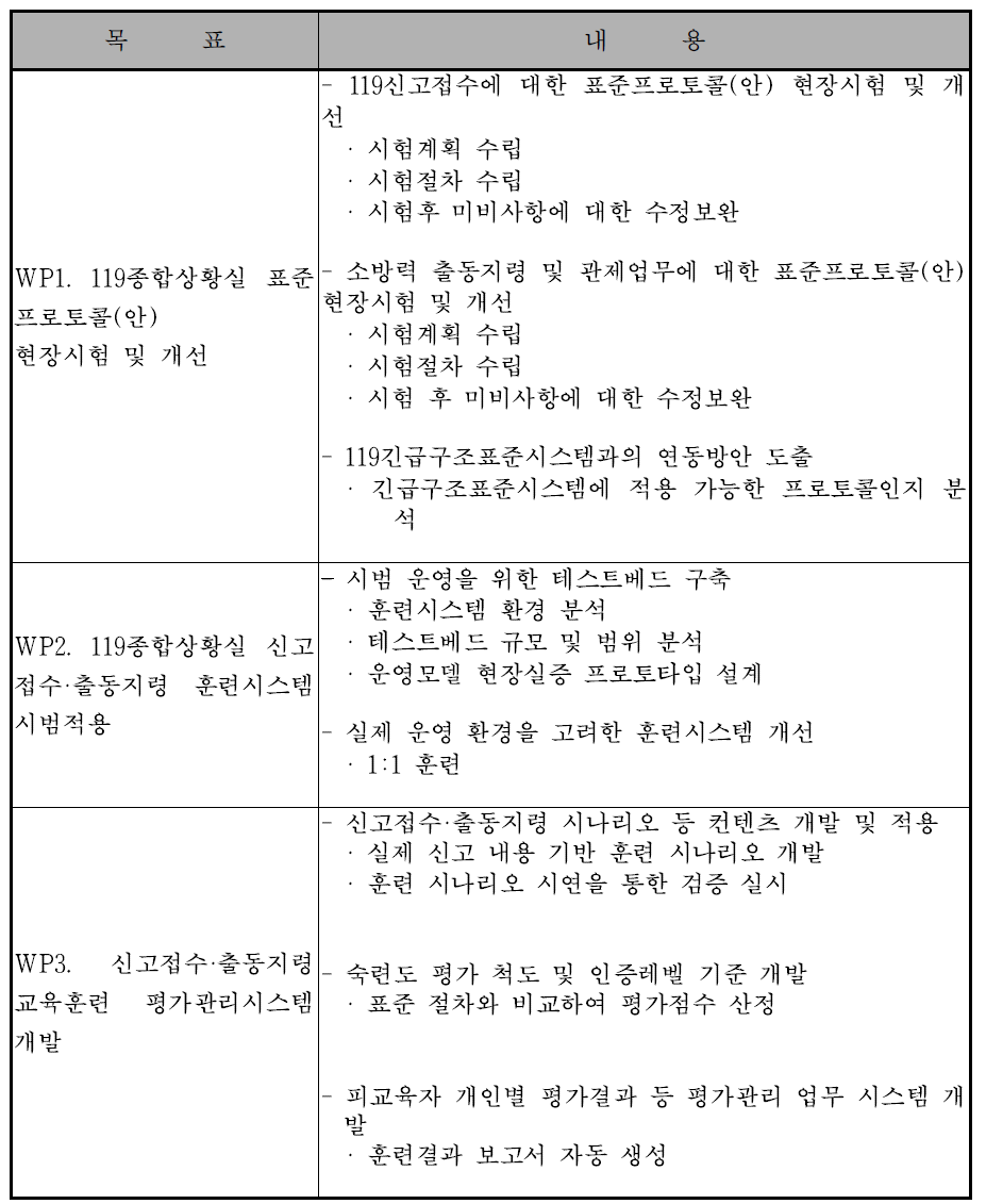 2차년도 연구개발 목표 및 내용