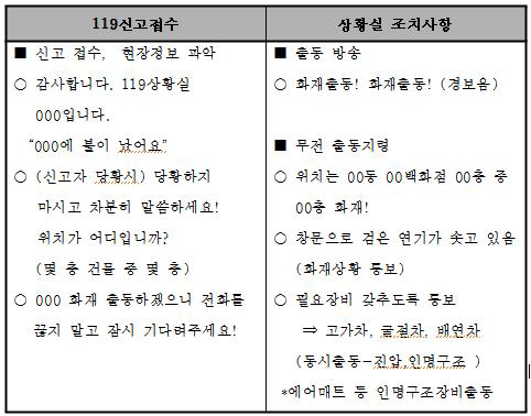 (예시) 화재상황대응 기본 매뉴얼