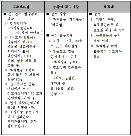 (예시) 화재신고 접수 및 조치사항