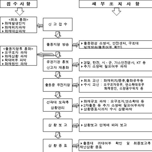 (예시) 화재신고 상황처리 흐름도