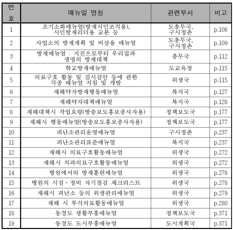 일본 동경도 지역방재계획상에 파악된 매뉴얼의 종류