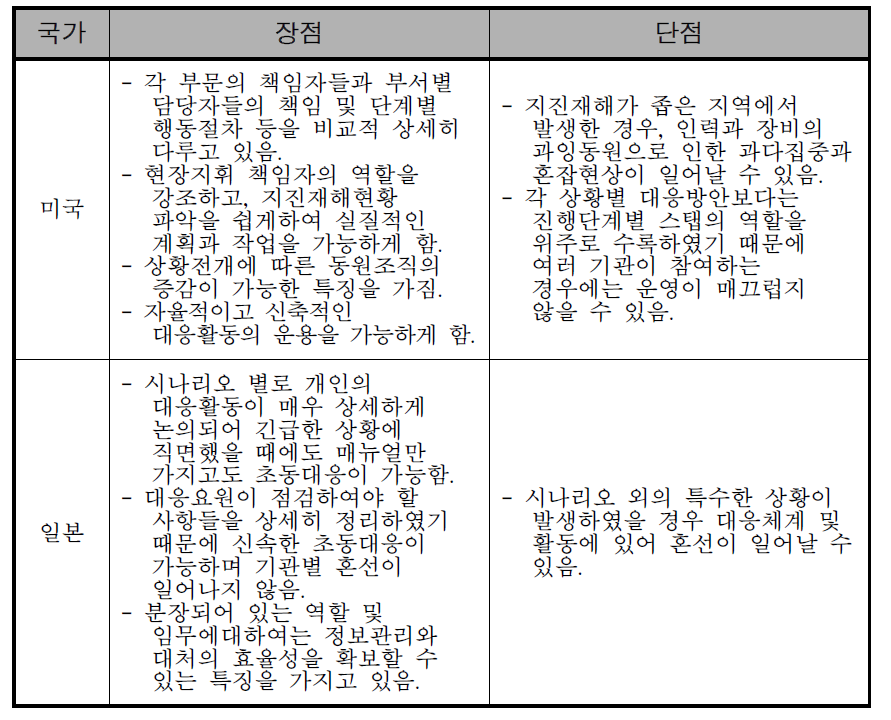 해외매뉴얼 체계 분석표