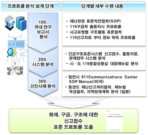 프로토콜 개발 방법론 적용방안