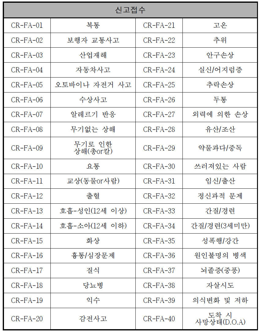 구급 신고접수 프로토콜 리스트