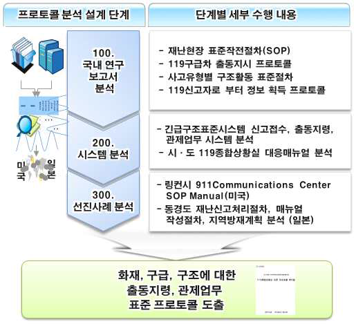 프로토콜 개발 방법론 적용방안