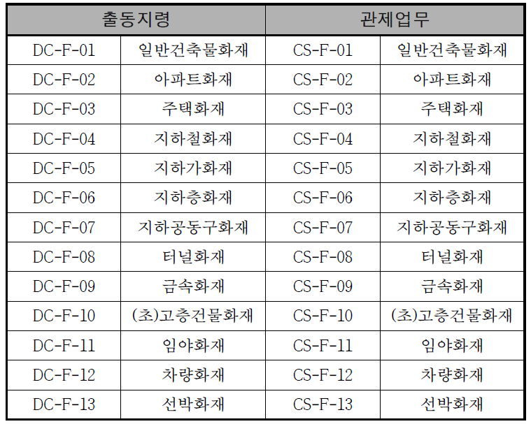 화재 출동지령 관제업무 프로토콜