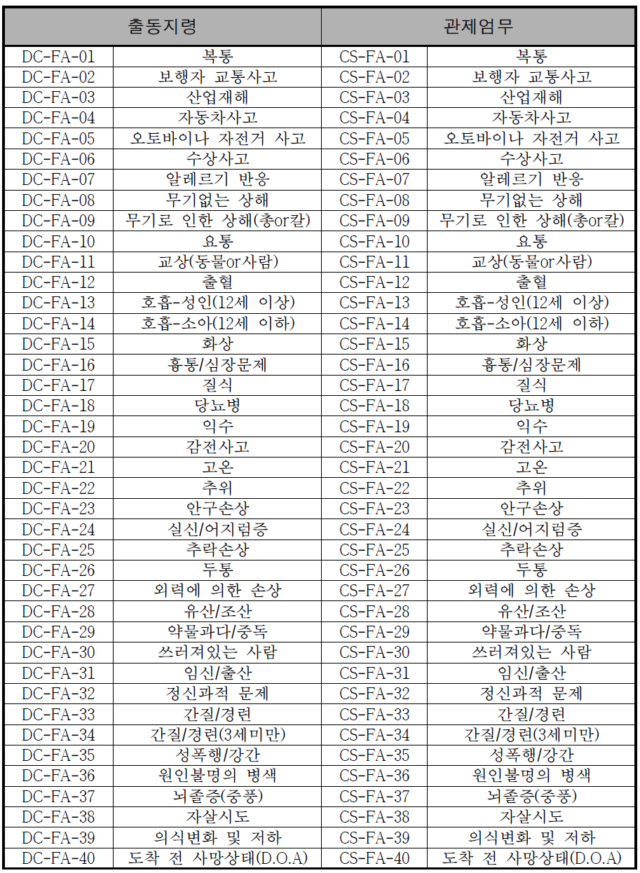 구급 출동지령 관제업무 프로토콜