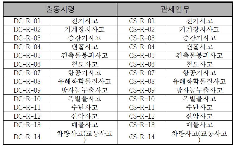 구조 출동지령 관제업무 프로토콜