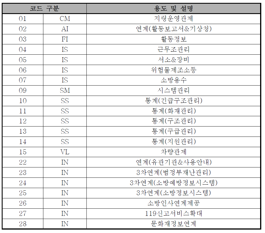 긴급구조 표준시스템 데이터베이스의 영역(테이블스페이스) 구성