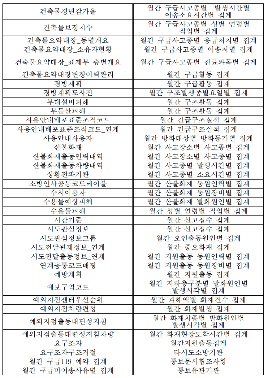 테스트베드 운영을 위해 추가 구성할 테이블