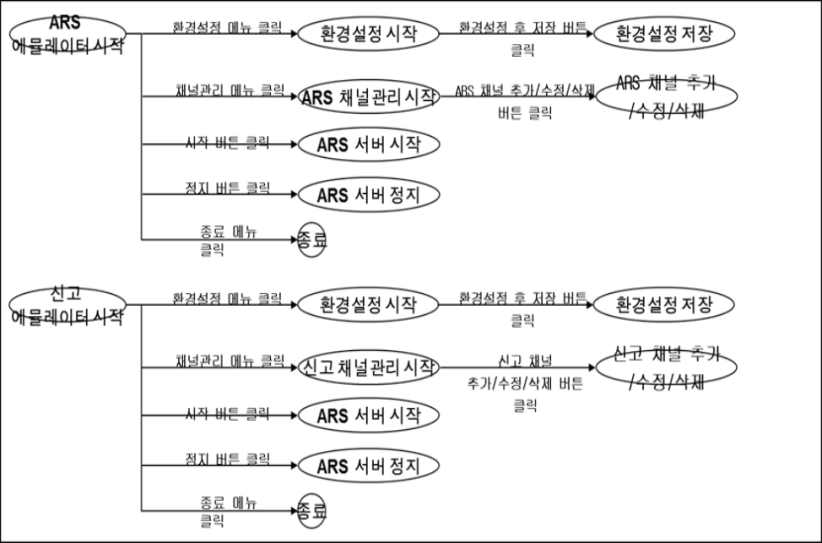 설계 문서(다이얼로그 흐름 – ARS 에뮬레이터, 신고 에뮬레이터)