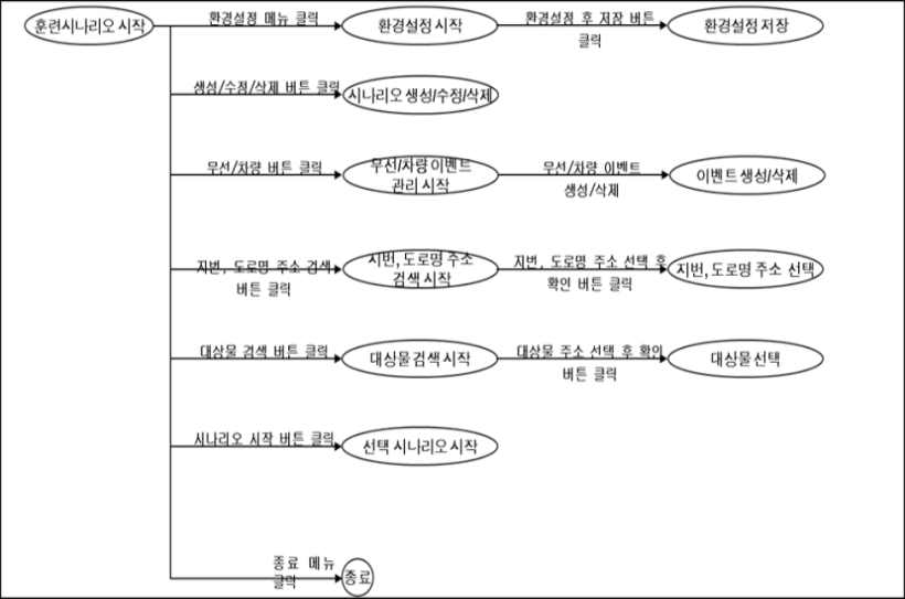 설계 문서(다이얼로그 흐름 – 훈련 시나리오 관리)